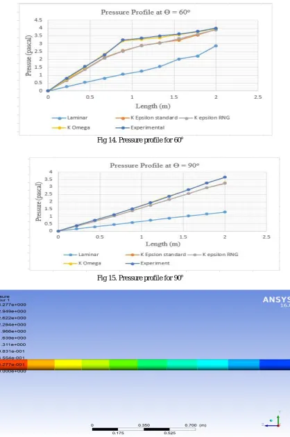 Fig 15. Pressure profile for 90o