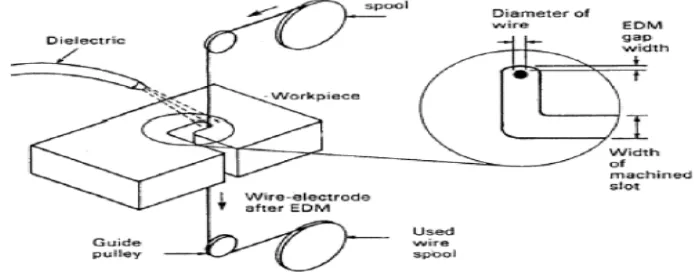 Figure 1 – WEDM Process 