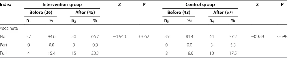 Table 3 Vaccination records before and after the experiment in EHR