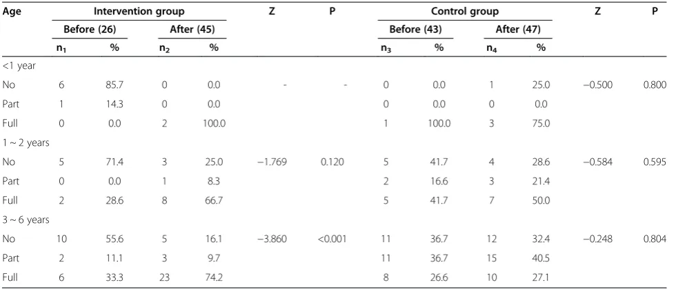 Table 5 Health management records of the elderly before and after the intervention