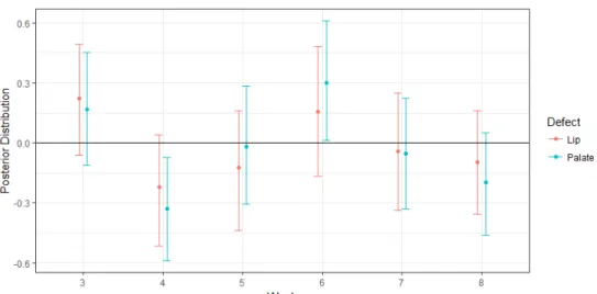 Figure 3. Weekly association of latent pollutants factors (w `m ) for the one-factor model