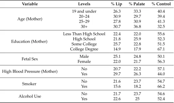 Table 1. Cleft defect variables tabulated by maternal and fetal characteristics, cleft lip includes both cleft lip and cleft lip and palate defects; similarly, cleft palate includes both cleft palate and cleft lip and cleft palate defects.