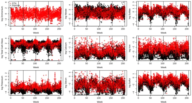 Figure 1. STN and IMPROVE stations speciated components for the years 2003–2006 weekly averages for each site where the vertical lines separate each year