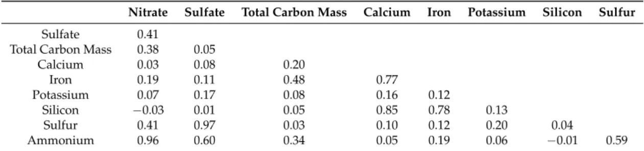 Table 2. Pearson correlation coefficients of weekly speciated pollutants from stations relevant to the study in the state of California, 2003–2006.