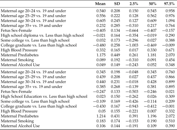 Table 3 and Figure 2 display the posterior summaries for the effect of the covariates