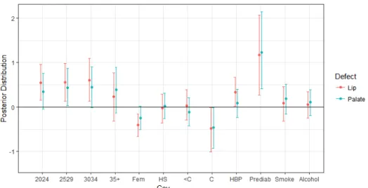 Figure 2. Covariate effects for the multivariate binary probit model. The posterior means (dots) and 95% credible intervals (lines) for a change in cleft defects with a one-standard deviation increase in maternal age, education, maternal smoking, and mater