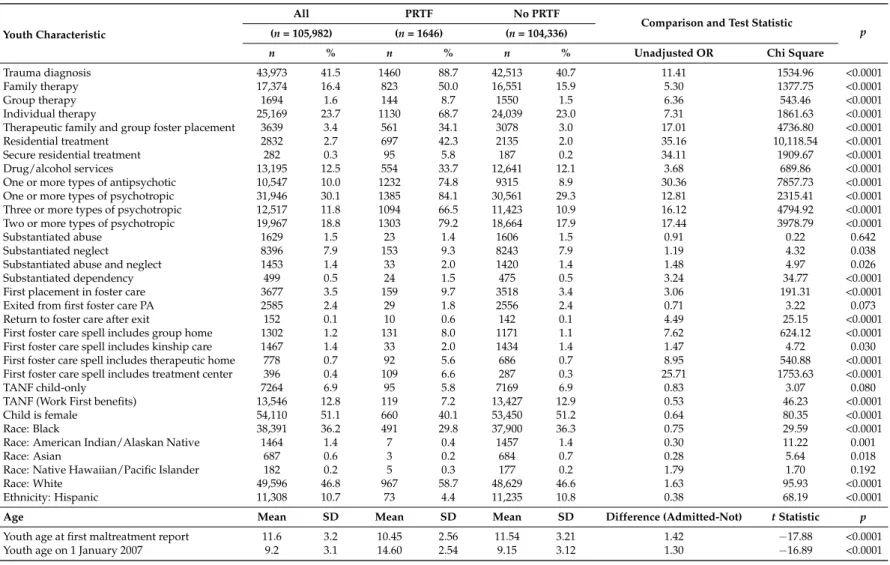 Table 1. Description of the study sample with bivariate analyses comparing children with and without later PRTF admission.