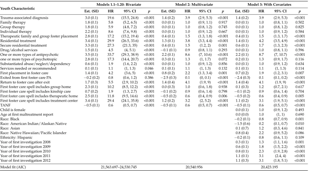Table 2. Bivariate and Multivariate Cox Regressions Predicting PRTF Admission (n = 105,452).