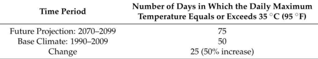 Table 2. Example of corresponding magnitude of change in base and projection time periods for days exceeding T max of 35 ˝ C (95 ˝ F).