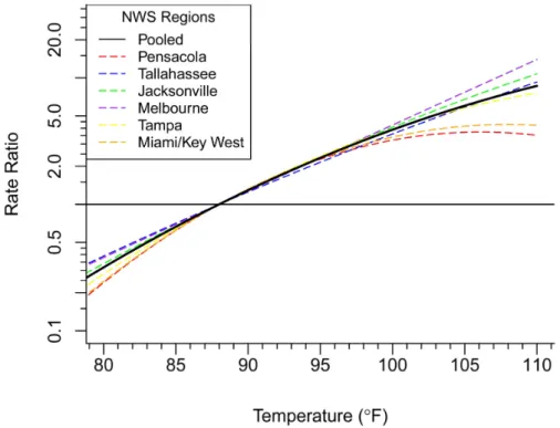 Figure 8. Estimated rate ratios of heat-related illness for temperatures, relative to the 88 °F threshold,  for six Florida National Weather Service (NWS) regions and statewide