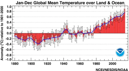 Figure 1. The annual trend in global temperature (°C), expressed as a departure from 1901 to 2000  average [10]