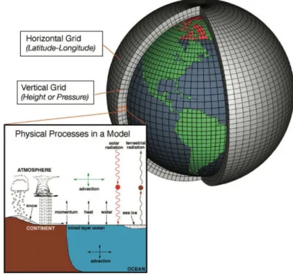 Figure 2. Schematic illustration of a global circulation model. From National Oceanic Atmospheric  Association (NOAA) [21]