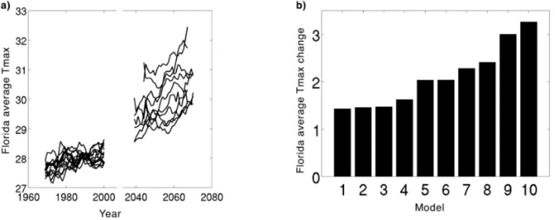 Figure 3. Comparison of historical simulations and future projections from the 10 downscaled models used  in the Florida case studies (see Table 1): (a) 5-year running mean of Florida’s average annual maximum  surface air temperature (T max  in °C) from ob