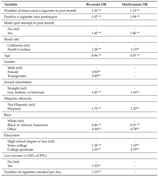 Table 3. Correlates of recommending e-cigarettes for health reasons (n = 1820).