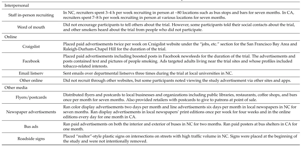Table 1. Recruitment Methods.