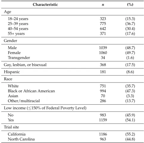 Table 2. Participant Characteristics (n = 2149).
