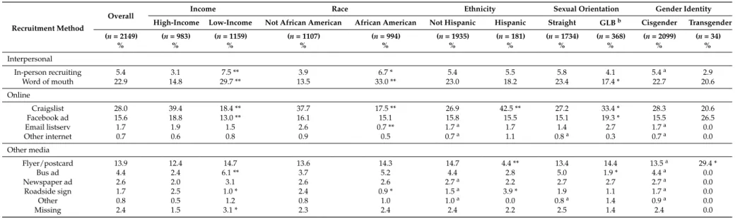 Table 3. Yield of Priority Demographic Groups for Recruitment Methods.