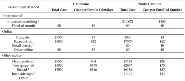 Table 4. Recruitment Costs.