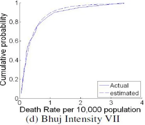 Fig 4. Shows the graph shows the evaluation of the distribution analysis through SPSS 