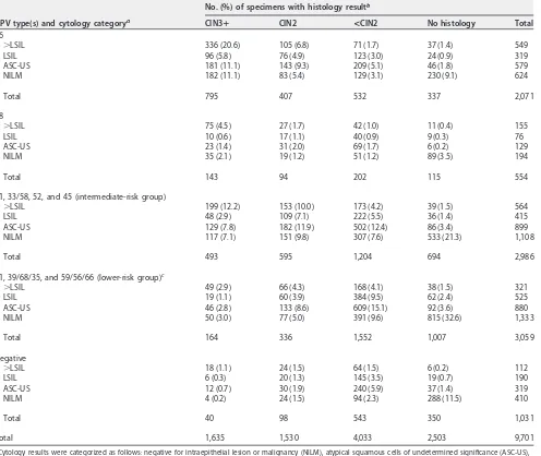 TABLE 1 Onclarity HPV type/group hierarchical results and cytology categories, by histology, among specimens from women positive byHC2 (n � 9,701)