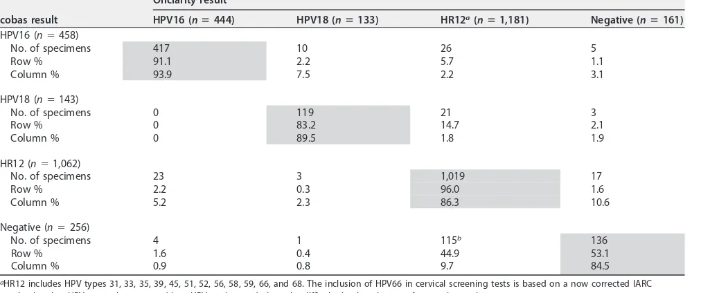 TABLE 2 Nonhierarchical HPV type/channel agreement between Onclarity and cobas results among specimens from women positive byHC2 (n � 1,919)c