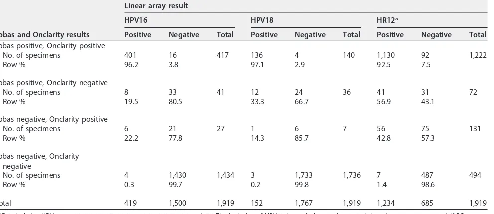 TABLE 5 HPV test agreement between Onclarity and cobas, by LA, among specimens from women positive by HC2 (n � 1,919)