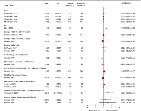Figure 5 Comparison of individual trial estimates of the effect of physician-nurse substitution on Quality of Life.estimate was not possible due to the various scales used, grading scores and measurements Legend