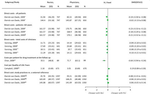 Figure 6 Comparison of individual trial estimates of the effect of physician-nurse substitution on cost of care