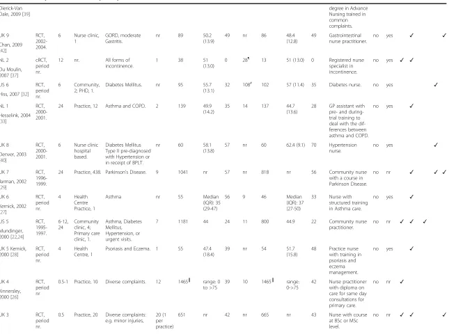 Table 1 Summary characteristics of participants and interventions of studies included in review (Continued)