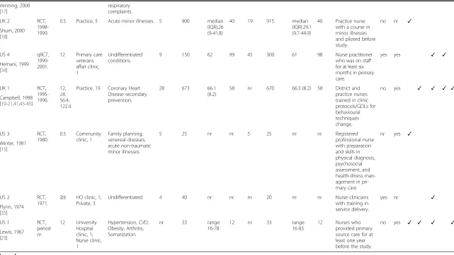 Table 1 Summary characteristics of participants and interventions of studies included in review (Continued)