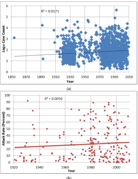 Figure A1. Distribution and correlation of outbreak log 10  case count (a) and attack rate (b) with year
