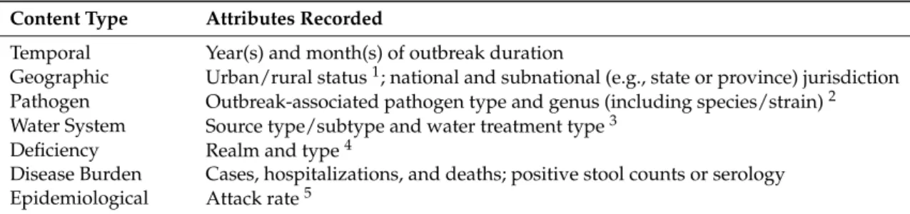 Table 1. Outbreak attributes recorded for drinking water disease outbreaks.