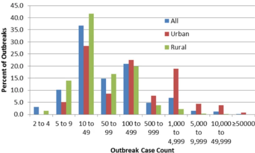 Figure 2 shows the relative frequency of identified outbreaks (percent of all, urban or rural outbreaks) by case count based on urban/rural status.