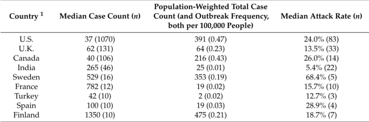 Table 3. Outbreak health data by country (top nine countries).