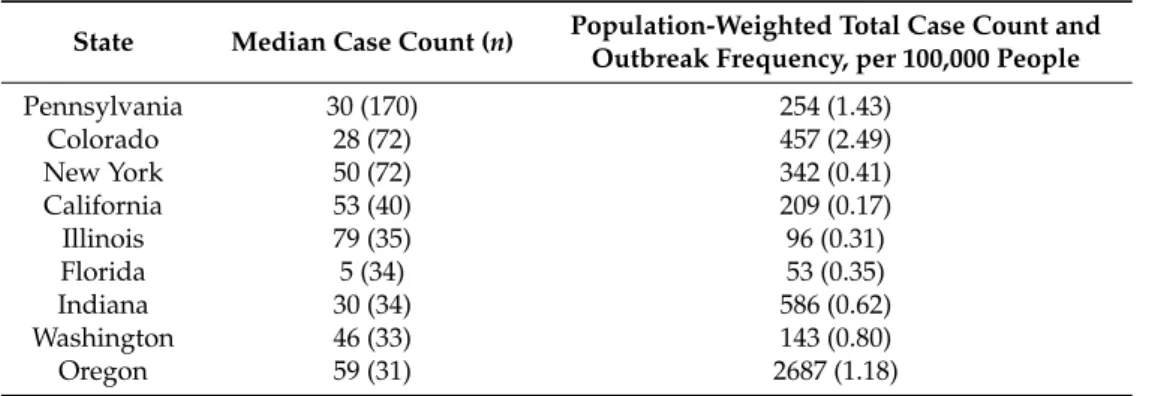 Table 4. Outbreak health data by U.S. state (top nine states).