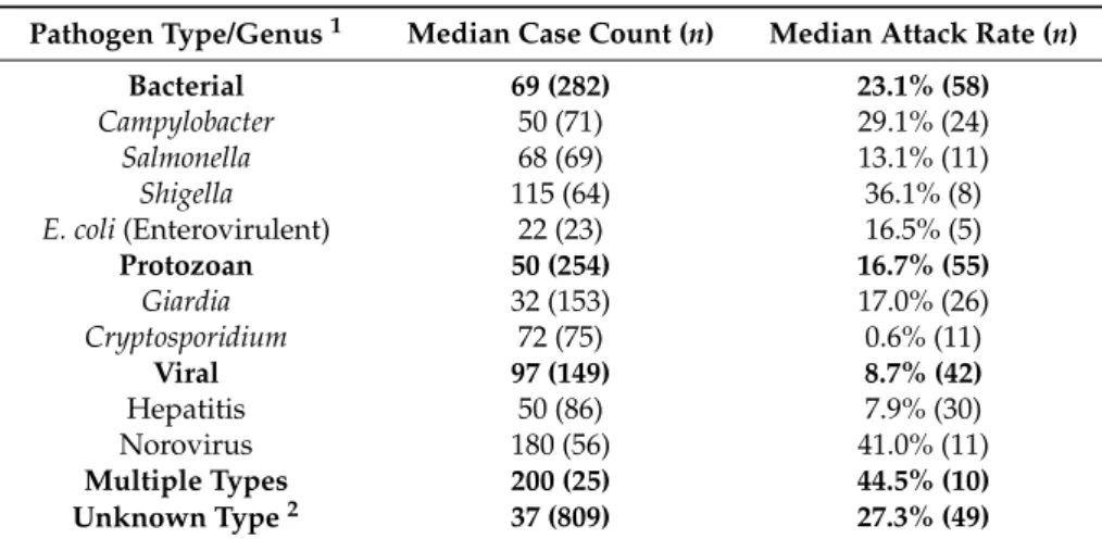 Table 6. Outbreak health data by pathogen type (in bold) and genus. 