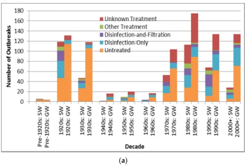 Table 7. Outbreak health data by source type (in bold) and subtype. 