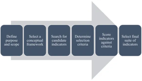 Figure 2. Proposed method for selection of indicators for WaSH monitoring.   