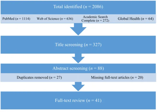 Figure 1. Literature search flow diagram. n indicates the number of studies remaining after each  identification or review stage