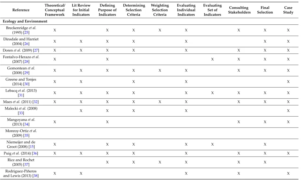 Table 3. Catalog of indicator selection methods used in included literature.