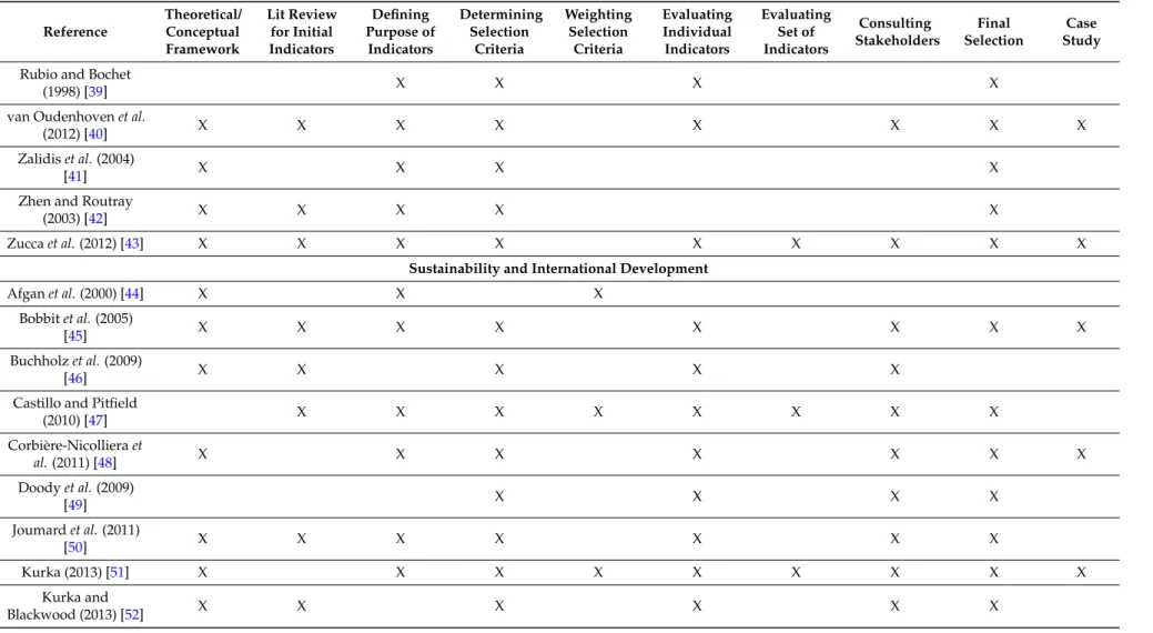 Table 3. Cont. Reference Theoretical/Conceptual Framework Lit Reviewfor InitialIndicators Defining Purpose ofIndicators DeterminingSelectionCriteria WeightingSelectionCriteria EvaluatingIndividualIndicators EvaluatingSet ofIndicators Consulting Stakeholder