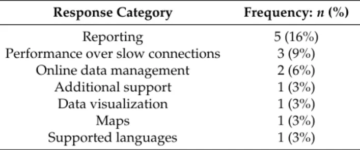 Table 10. Most important dashboard features.