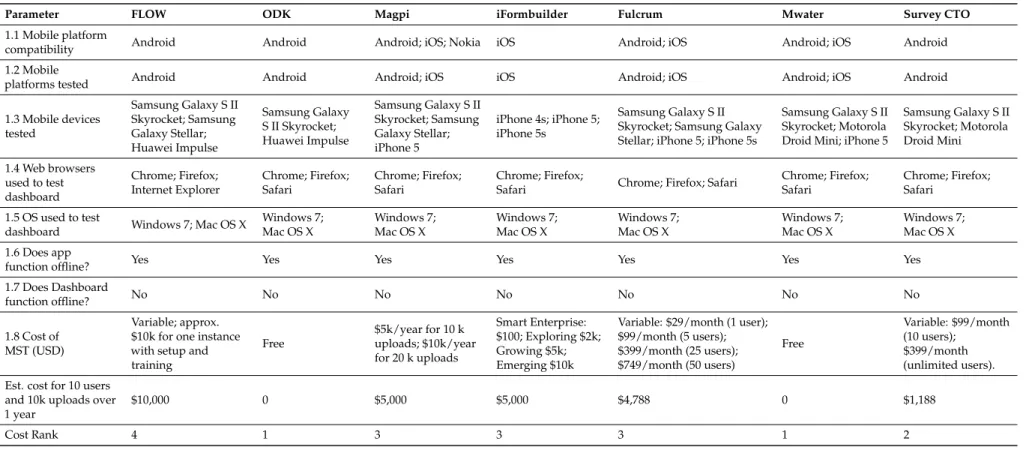 Table 11. General characteristics of MSTs tested (as of 2015).