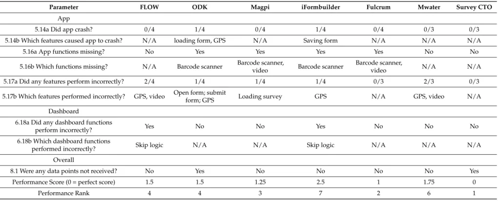 Table 12. Performance and features.