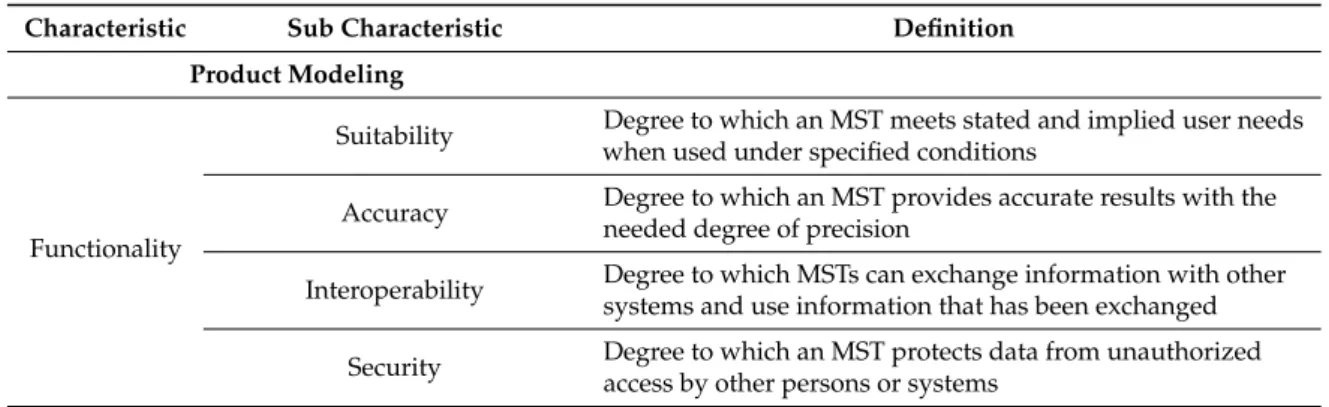 Table 1. Quality model for MSTs (Adapted from ISO/IEC 25010 and ISO 9126).