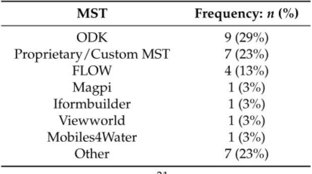 Table 2. MSTs used by survey respondents.