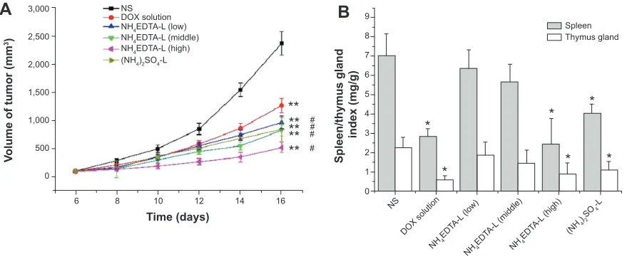 Table 2 long-term stability of hsPc/ch/mPeg2000-DsPe (3/1/1, w/w/w) liposomes loaded with doxorubicin (drug/lipid ratio 1:10, w/w)  via 200 mM Nh4eDTa and (Nh4)2sO4 gradient stored at 4°c±2°c