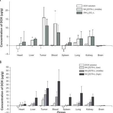Figure 5 Tissue distributions of DOX in mice after intravenous administration of (A) 5 mg/kg DOX solution, Nh4eDTa-l, and (Nh4)2sO4-l and (B) 5.0 mg/kg DOX solution and different doses of Nh4eDTa-l (2.5, 5.0, and 10.0 mg/kg).Notes: The data represent mean 