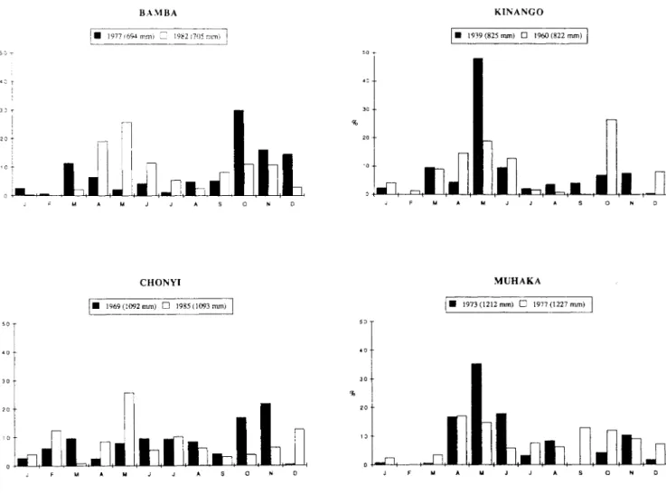 Figure 3.8: Monthly distribution of rainfall (in  %)  for selected years. 