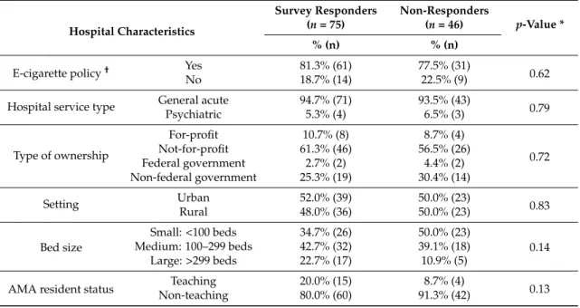 Table 1. E-cigarette policies and demographics of NC hospitals.